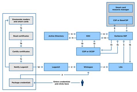 smart card logon crl checking|Configure Smart Card Logon on Windows Domains.